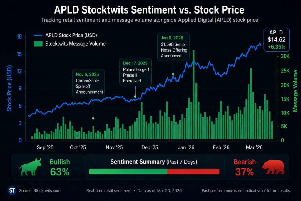APLD Stocktwits sentiment chart comparing Applied Digital stock price with retail investor message volume and bullish vs bearish market sentiment.