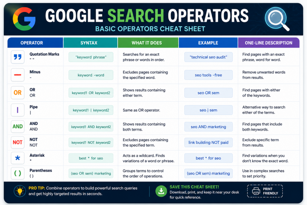 Google Search Operators basic cheat sheet showing common search operators, syntax, examples, and one-line descriptions for advanced Google searches and SEO research.
