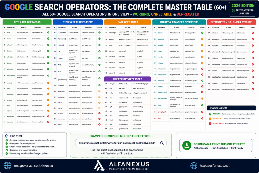 Google Search Operators master cheat sheet featuring 60+ search operators in a printable A3 landscape table, color-coded by working, unreliable, and deprecated status, with syntax, examples, and SEO use cases.