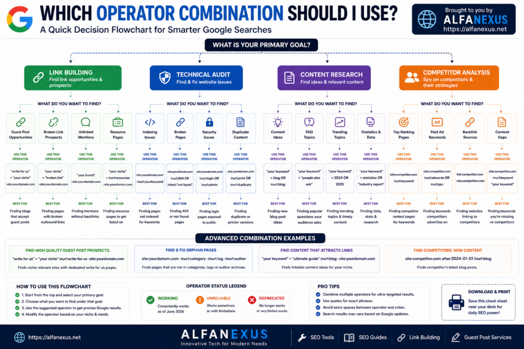 Google Search Operators decision flowchart showing which operator combinations to use for link building, technical SEO audits, content research, and competitor analysis, with practical search query examples and Alfanexus branding.